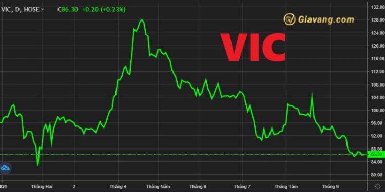 Giá cổ phiếu VIC hôm nay tăng hay giảm so với phiên trước đó?