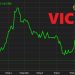 Giá cổ phiếu VIC hôm nay tăng hay giảm so với phiên trước đó?