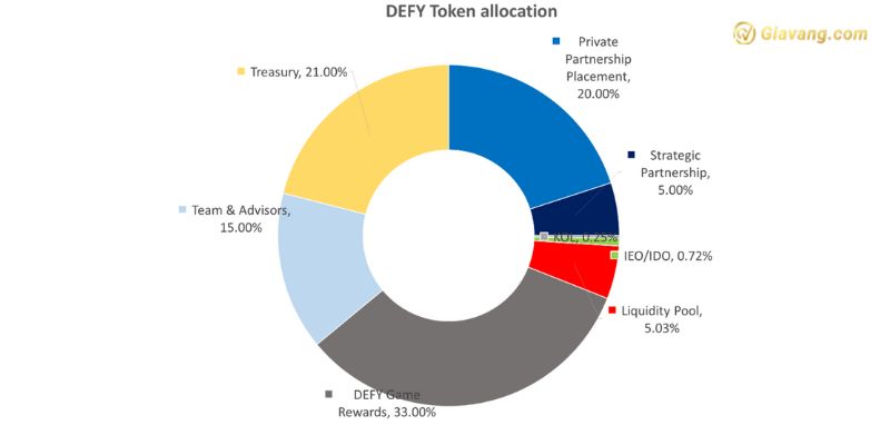 Token Allocation Defy