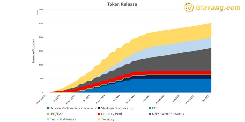 Token Release Schedule Defy