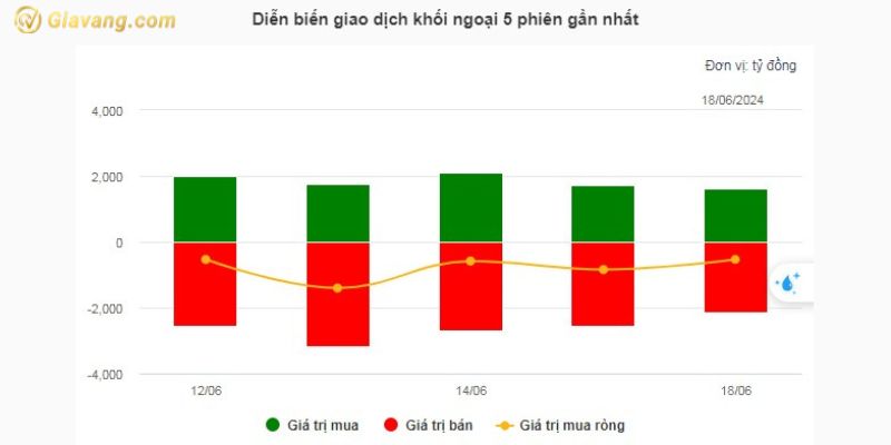 Diễn biến giao dịch khối ngoại 5 phiên gần nhất