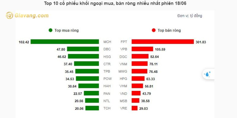 Top 10 cổ phiếu khối ngoại mua, bán ròng nhiều nhất trong phiên gần nhất 