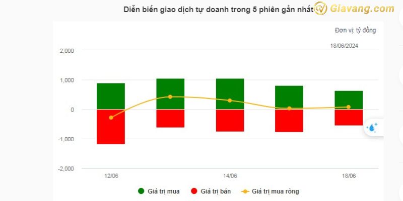 Diễn biến giao dịch tự doanh trong 5 phiên gần nhất