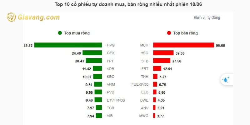 Top 10 cổ phiếu tự doanh mua, bán ròng nhiều nhất nhất trong phiên gần nhất 