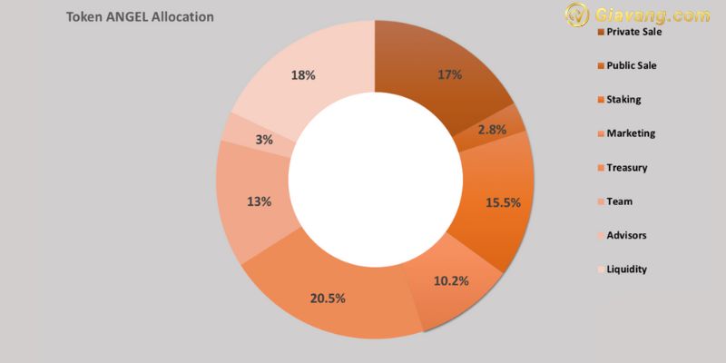 ANGEL token Allocation