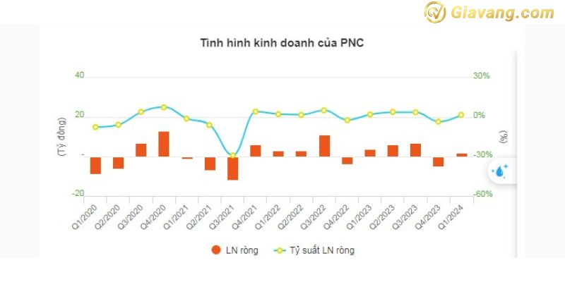 Tình hình kinh doanh của PNC