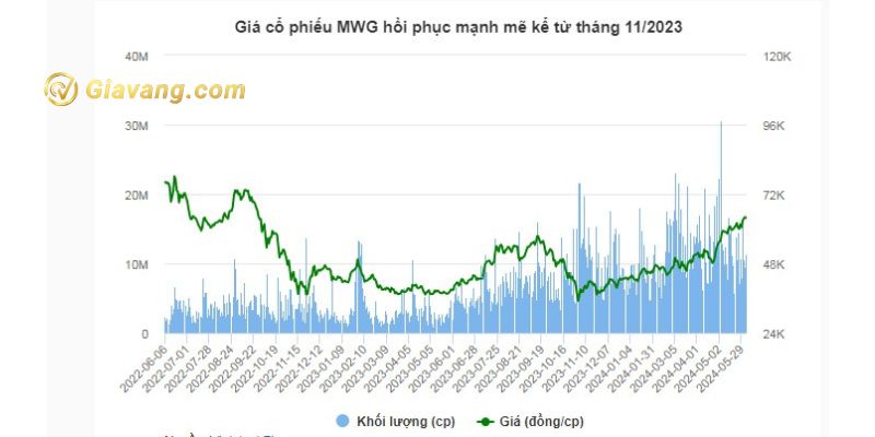 Giá cổ phiếu MWG hồi phục mạnh mẽ kể từ tháng 11/2023