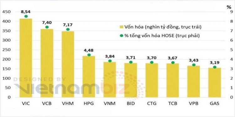 Đâu là top cổ phiếu vốn hóa lớn nhất trên sàn chứng khoán HOSE? 1 Đâu là top cổ phiếu vốn hóa lớn nhất trên sàn chứng khoán HOSE?