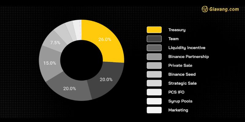 WOM Token Allocation