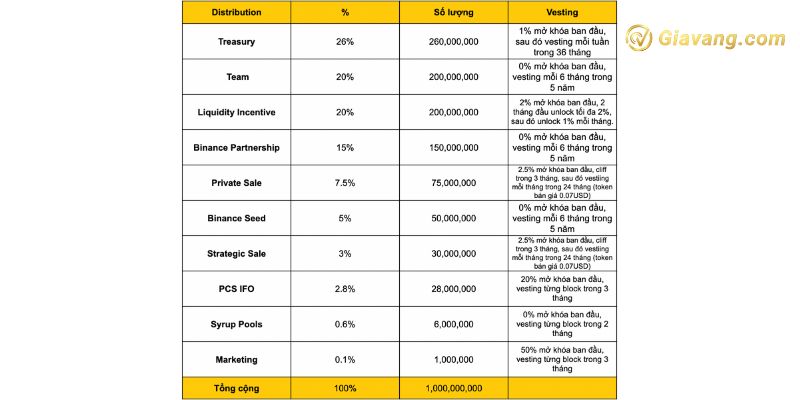 WOM Token Release Schedule