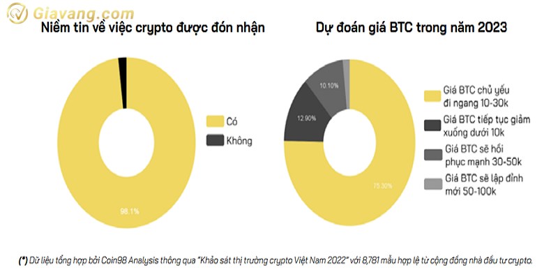 Bitcoin duoc chap nhan rong rai