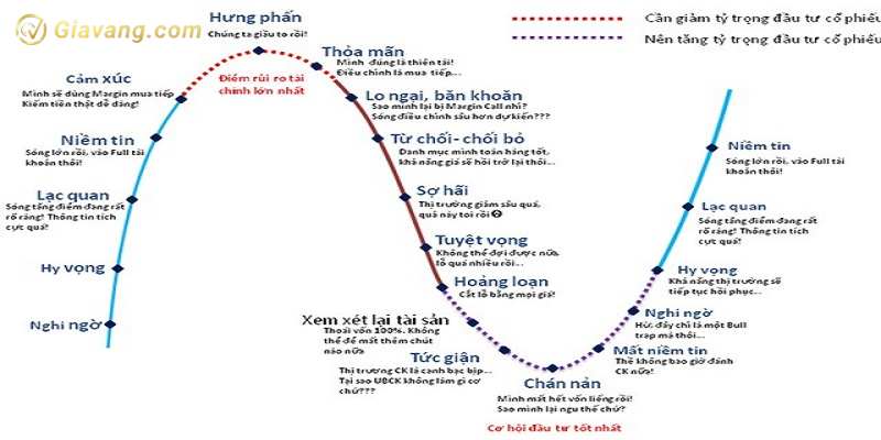 Cac tam ly trong giao dich forex thuong gap