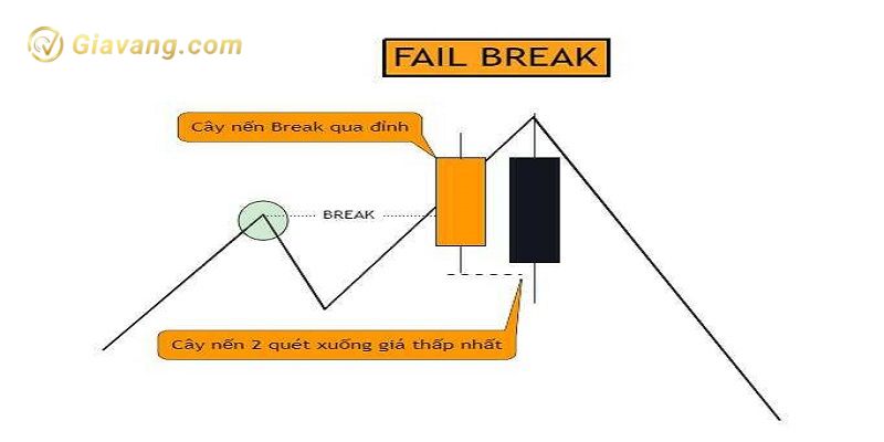 Cach xac dinh Fail Break