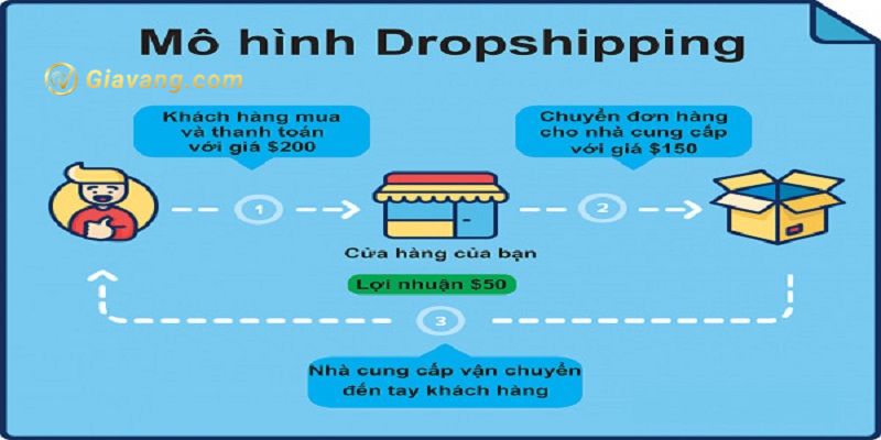 Dropshipping Ebay la gi 1