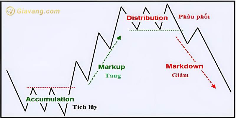 Giai doan tang gia