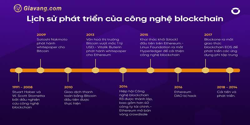 Lich su phat trien cua cong nghe Blockchain