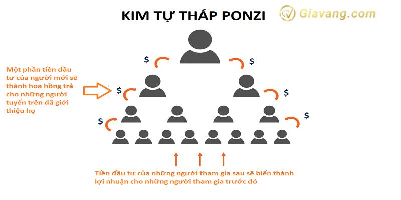 Lua dao Crypto theo mo hinh thap Ponzi