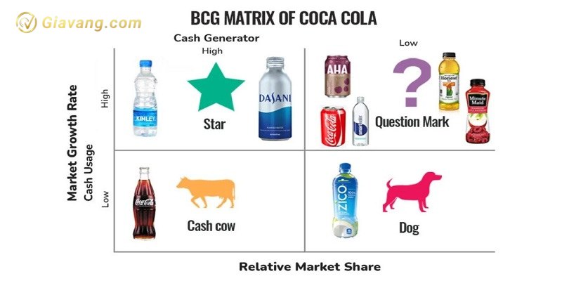 Ma tran BCG cua Coca cola