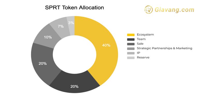 Phan bo SPRT Token