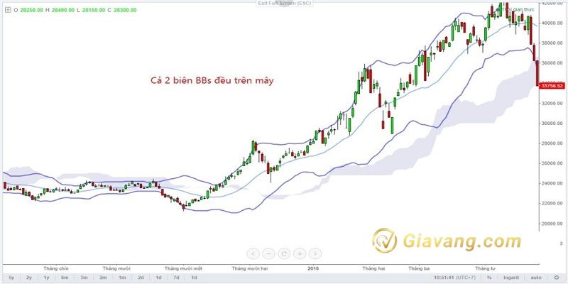 Phuong phap ket hop Bollinger Bands va Ichimoku