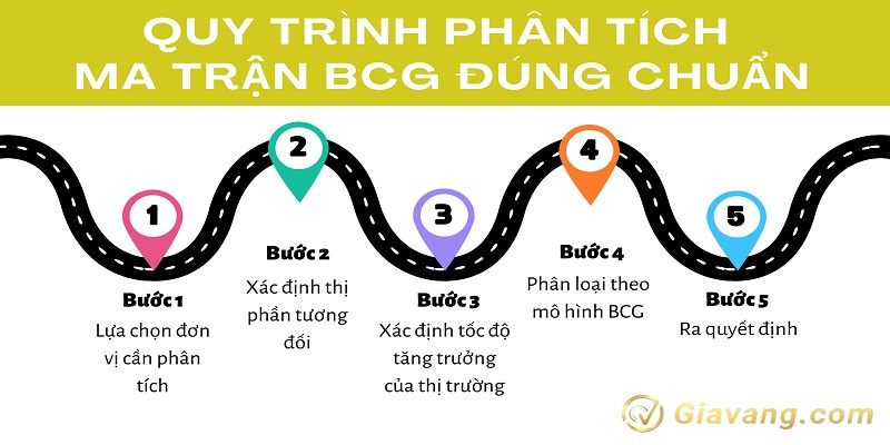 Quy trinh phan tich ma tran BCG dung chuan 1