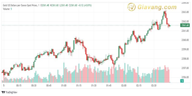 XAU USD 2024 07 05