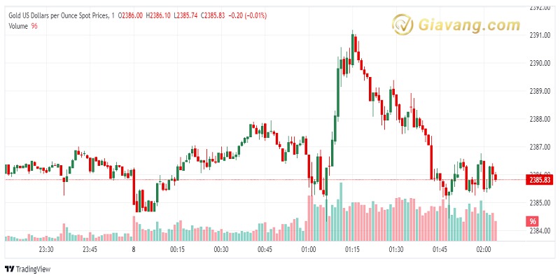 XAU USD 2024 07 08