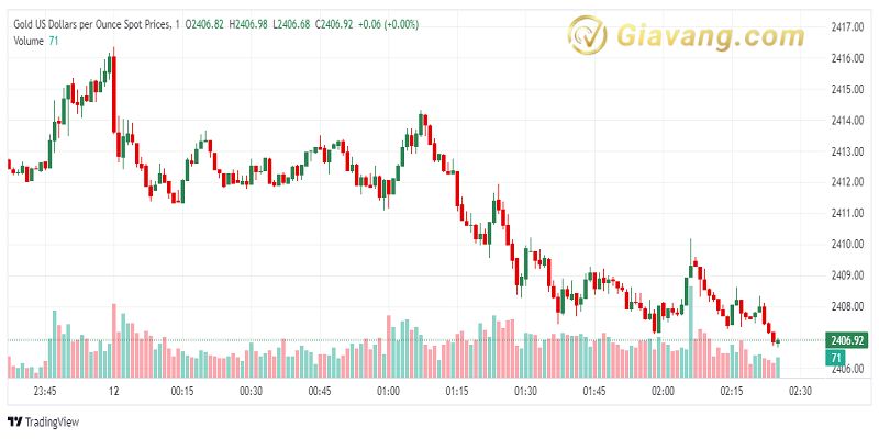 XAU USD 2024 07 12