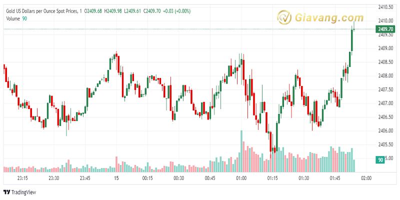 XAU USD 2024 07 15