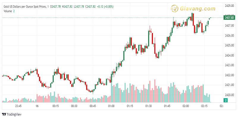 XAU USD 2024 07 16