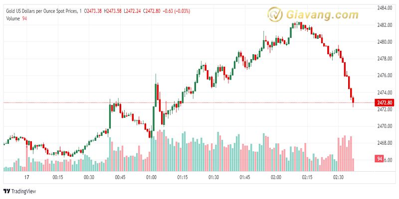 XAU USD 2024 07 17