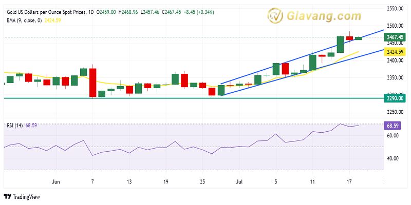 XAU USD 2024 07 18