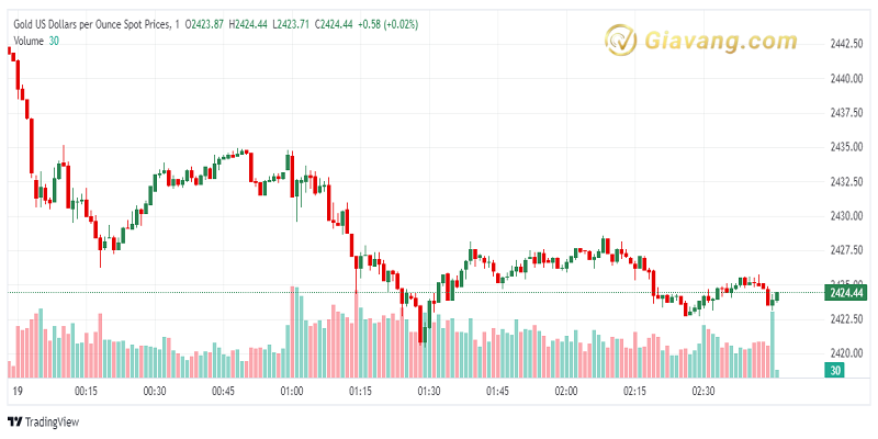 XAU USD 2024 07 19