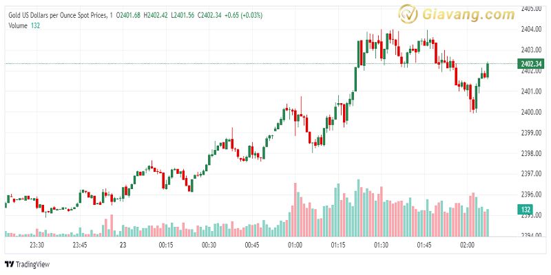 XAU USD 2024 07 23