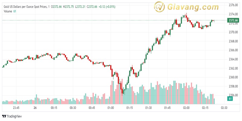 XAU USD 2024 07 26