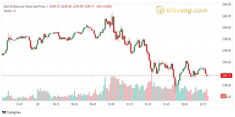 XAU USD 2024 07 29