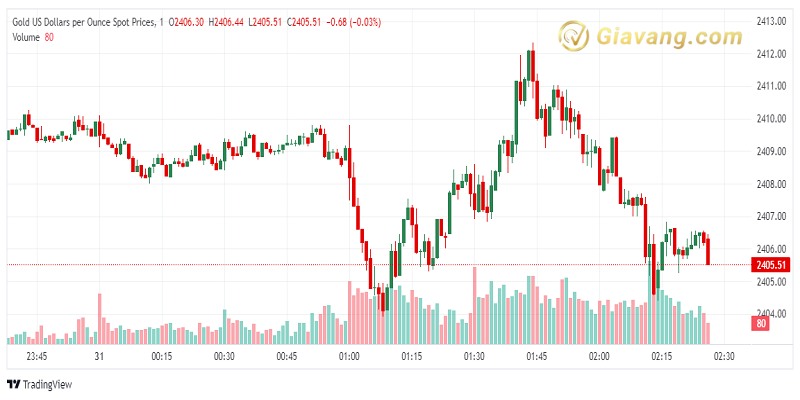 XAU USD 2024 07 31