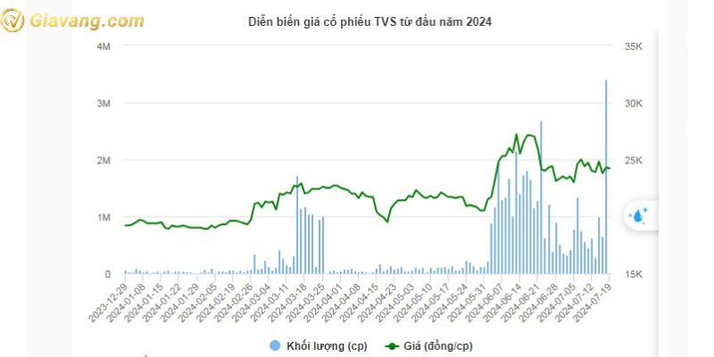 Diễn biến giá cổ phiếu TVS từ đầu năm 2024