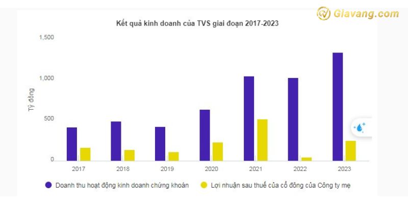 Kết quả kinh doanh của TVS giai đoạn 2017-2023