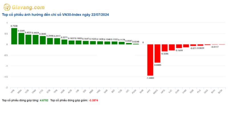 Top cổ phiếu ảnh hưởng trực tiếp đến chỉ số VN30-Index 