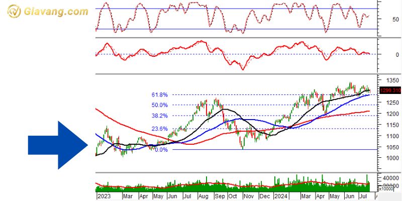 Phân tích kỹ thuật VN30-Index