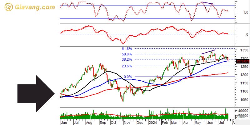 Phân tích kỹ thuật VN30-Index