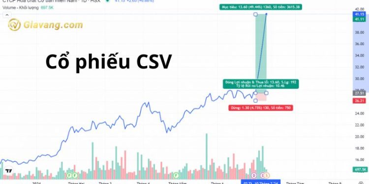 Cổ phiếu CSV tăng "kịch trần" liên tiếp 5 phiên từ 03-09/07 1 Cổ phiếu CSV tăng "kịch trần" liên tiếp 5 phiên từ 03-09/07