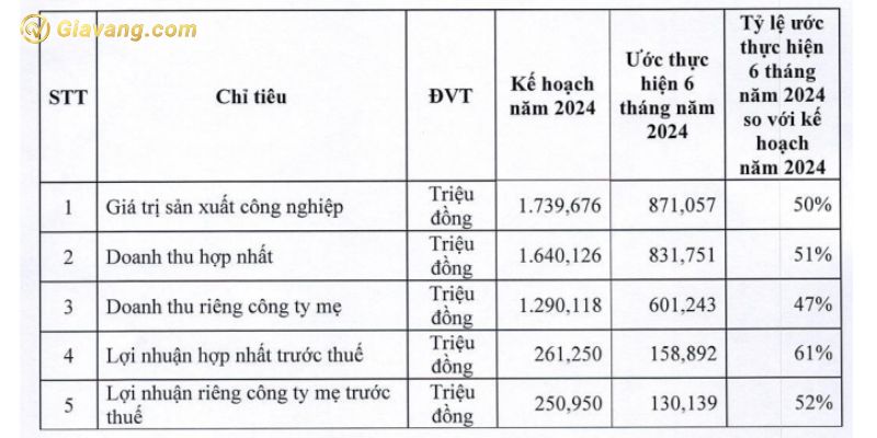 Ước kết quả kinh doanh 6 tháng của CSV