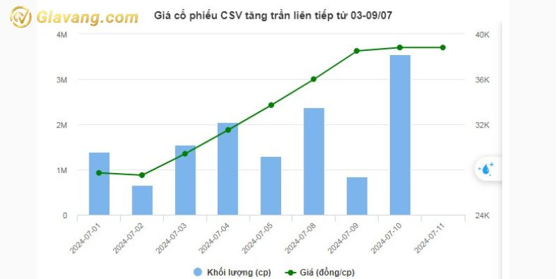 Giá cổ phiếu CSV tăng trần liên tiếp từ 03-09/07