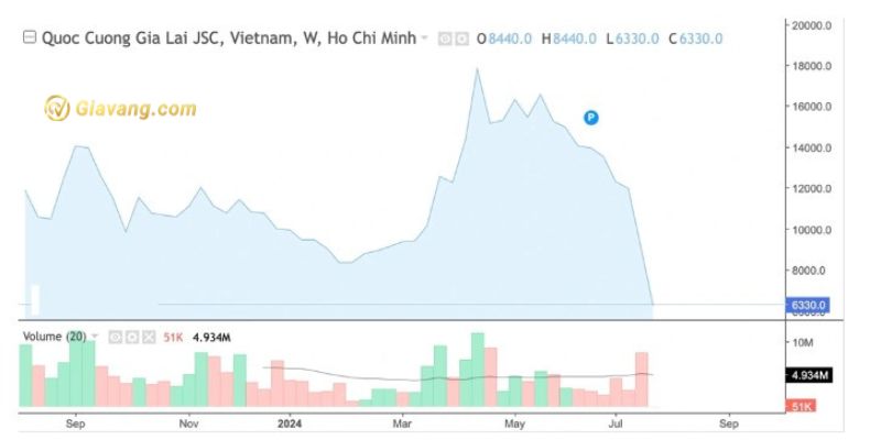 Diễn biến giá cổ phiếu QCG trong gần một năm qua