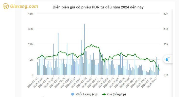 Diễn biến giá cổ phiếu PDR từ đầu năm 2024 đến nay