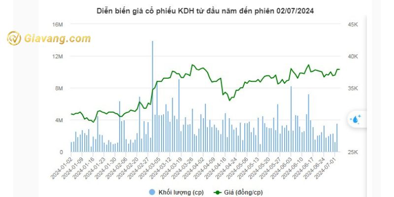 Diễn biến giá cổ phiếu KDH từ đầu năm đến phiên 02/07/2024