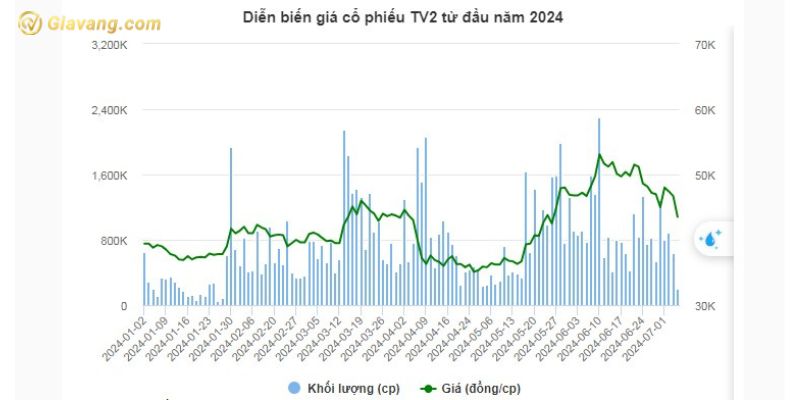 Diễn biến giá cổ phiếu TV2 từ đầu năm 2024