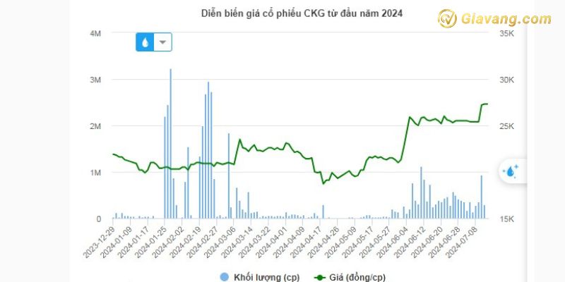 Diễn biến giá cổ phiếu CKG từ đầu năm 2024